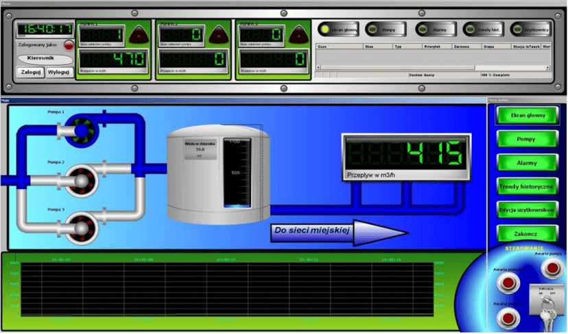 SCADA system for monitoring pump stations