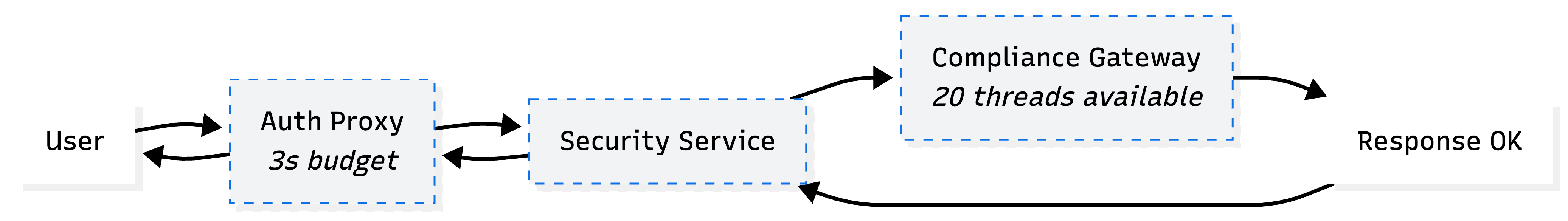 Normal login flow with requests passing through Auth Proxy, Security Service and Compliance Gateway