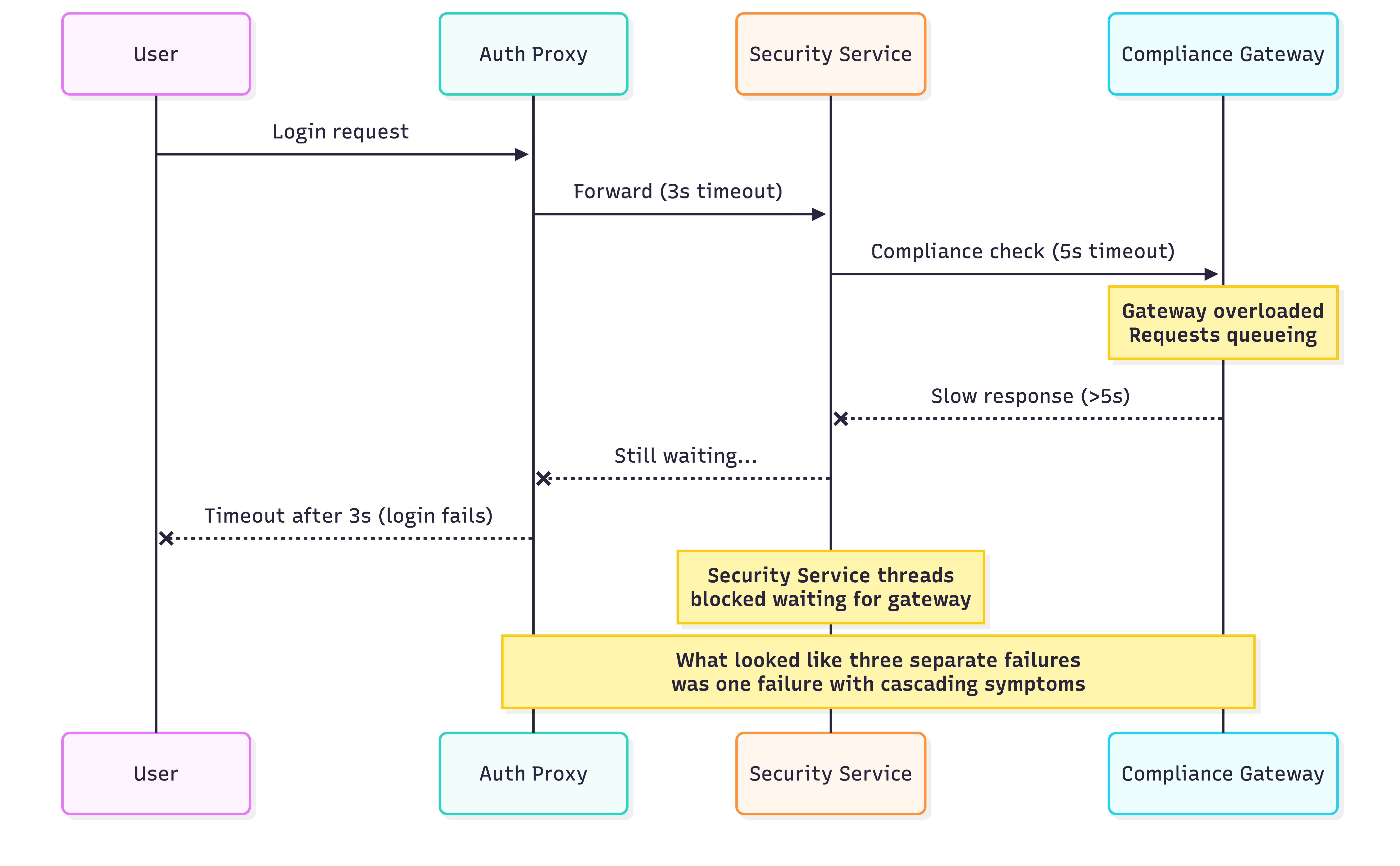 Timeout chain showing how a login request cascades through Auth Proxy, Security Service and Compliance Gateway, with the gateway overloaded and the request timing out after 3 seconds